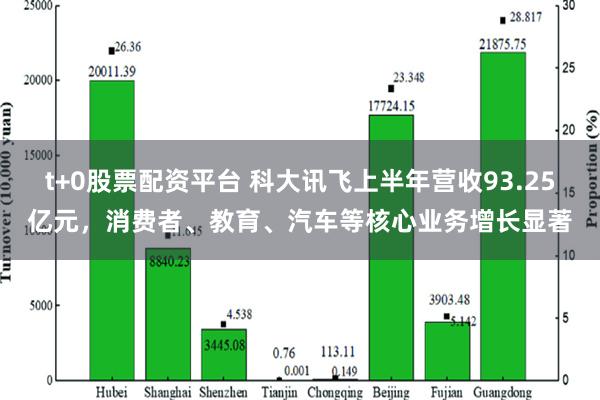 t+0股票配资平台 科大讯飞上半年营收93.25亿元，消费者、教育、汽车等核心业务增长显著