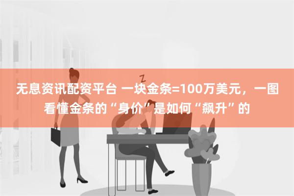 无息资讯配资平台 一块金条=100万美元，一图看懂金条的“身价”是如何“飙升”的