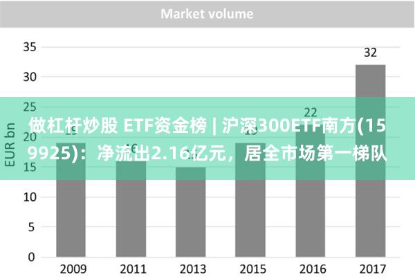 做杠杆炒股 ETF资金榜 | 沪深300ETF南方(159925)：净流出2.16亿元，居全市场第一梯队